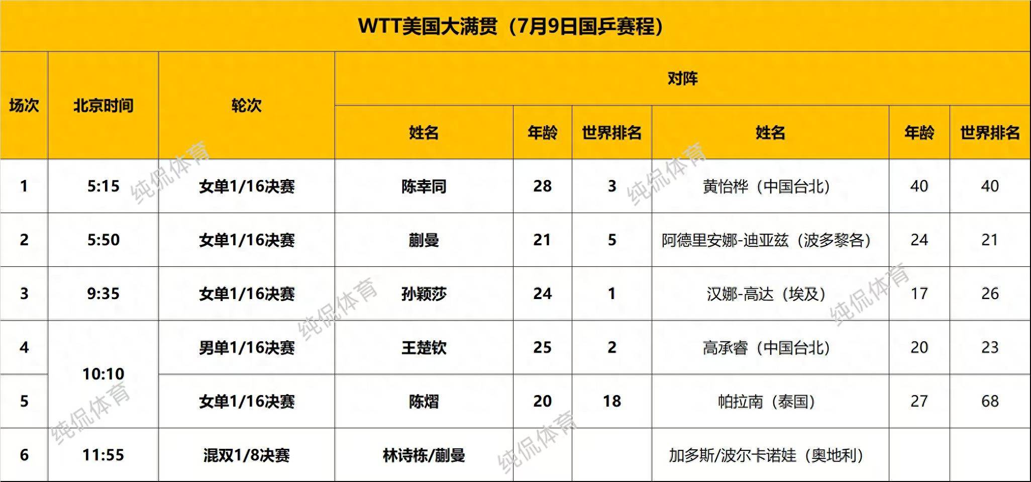 美国大满贯-孙颖莎3-2险胜高达王楚钦进16强的简单介绍