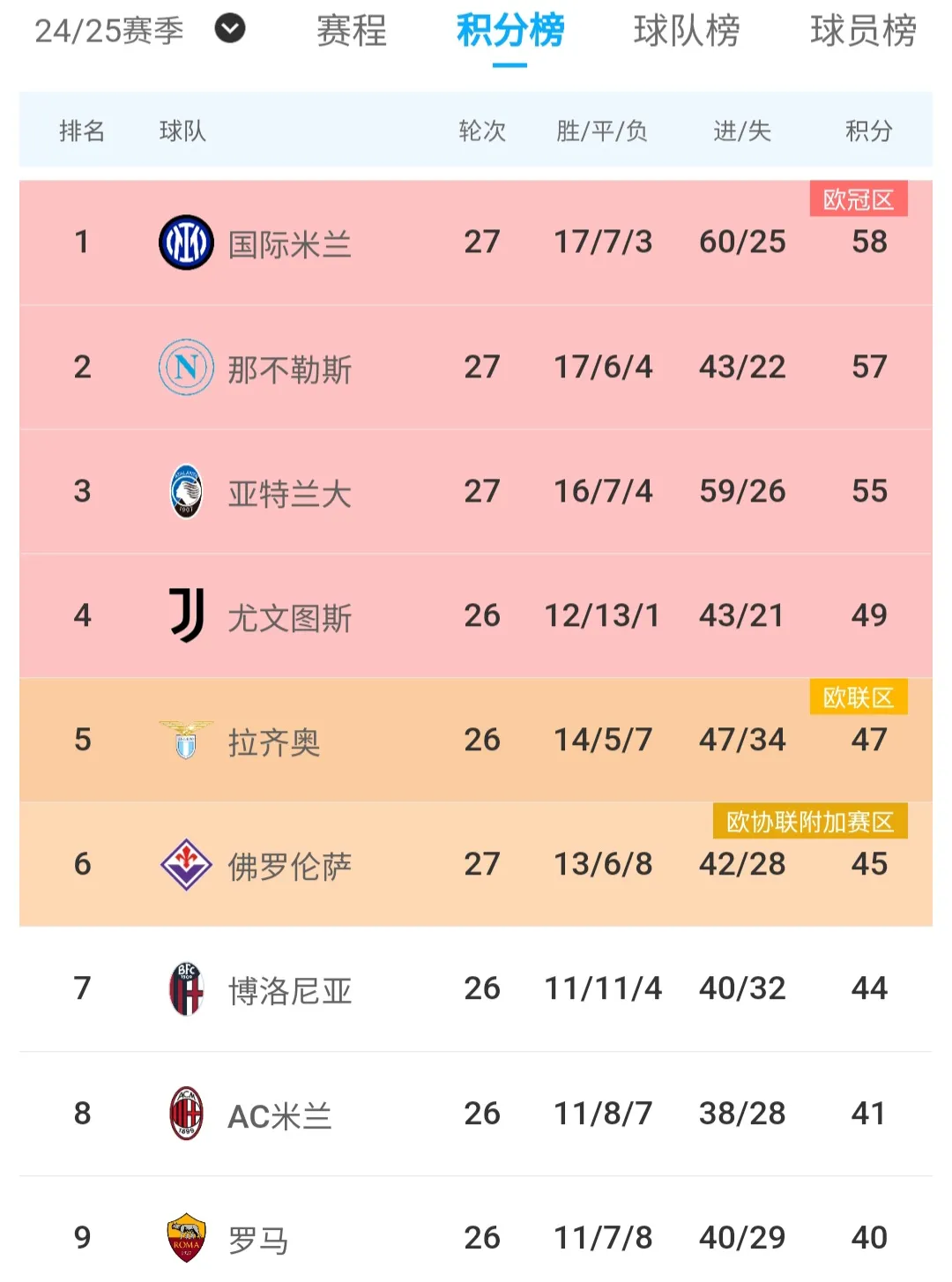 必威体育官方-那不勒斯遭遇三连败，降至积分榜第四位(那不勒斯近期战绩)